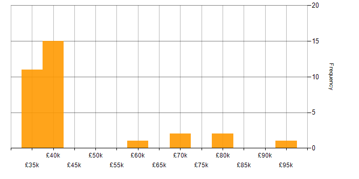 Salary histogram for ISO/IEC 27001 in the North East