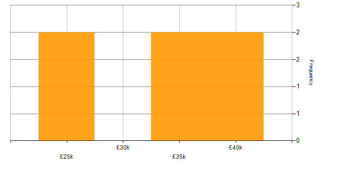 Salary histogram for ISO/IEC 27001 in Northamptonshire