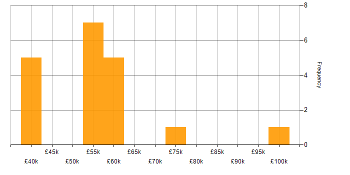 Salary histogram for ISO/IEC 27001 in Nottinghamshire