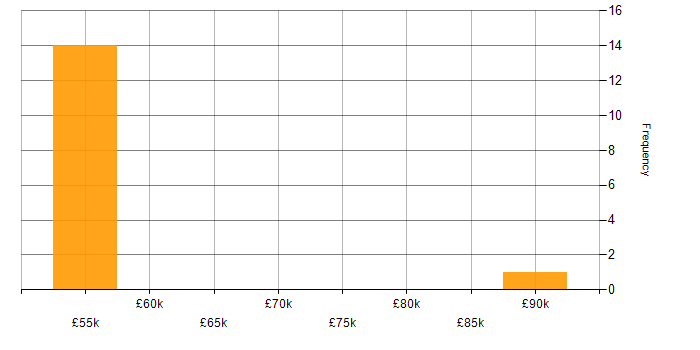 Salary histogram for ISO/IEC 27001 in Sheffield