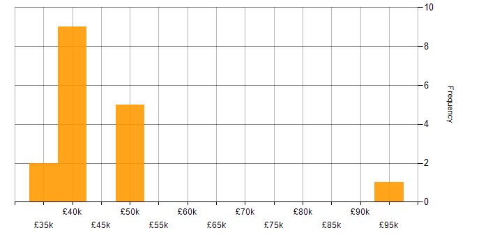 Salary histogram for ISO/IEC 27001 in Southampton