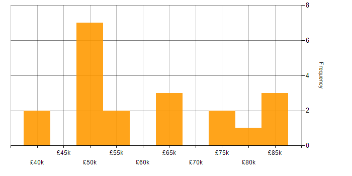 Salary histogram for ISO/IEC 27001 in Surrey