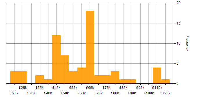 Salary histogram for ISO/IEC 27001 in the Thames Valley