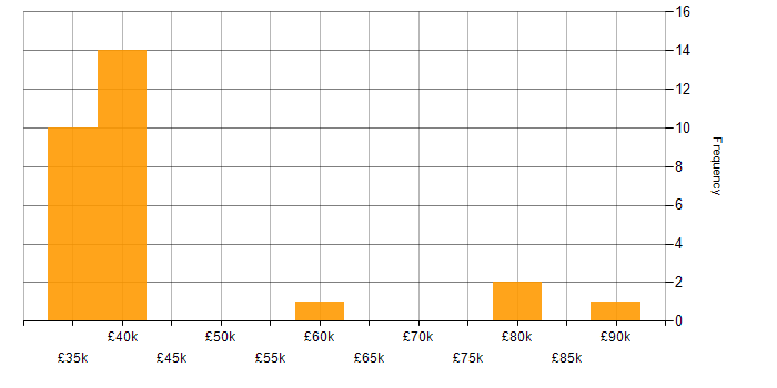 Salary histogram for ISO/IEC 27001 in Tyne and Wear