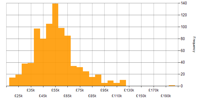 Salary histogram for ISO/IEC 27001 in the UK excluding London