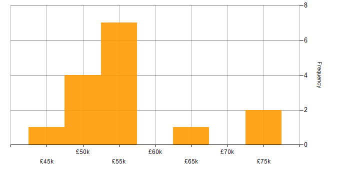 Salary histogram for ISO/IEC 27001 in West London