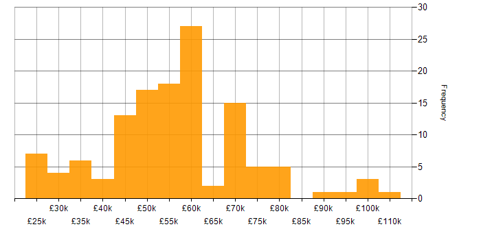 Salary histogram for ISO/IEC 27001 in the West Midlands