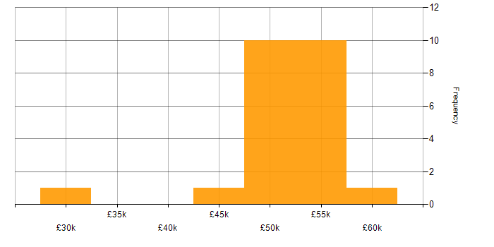 Salary histogram for ISO/IEC 27001 in Wiltshire
