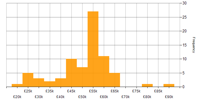 Salary histogram for ISO/IEC 27001 in Yorkshire