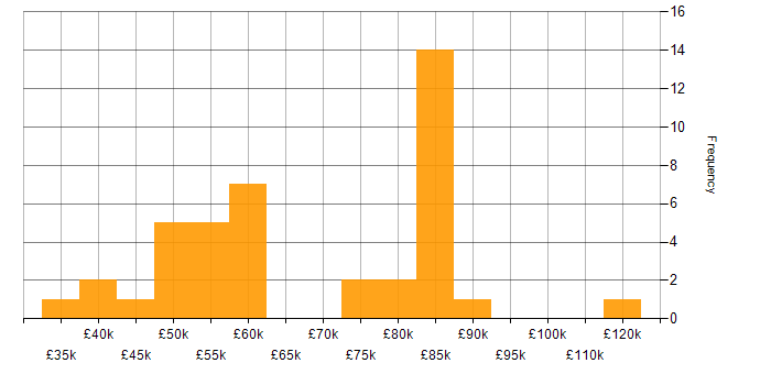 Salary histogram for ISO/IEC 27002 (supersedes ISO/IEC 17799) in England