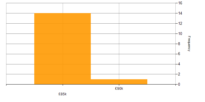 Salary histogram for ISO/IEC 27002 (supersedes ISO/IEC 17799) in London