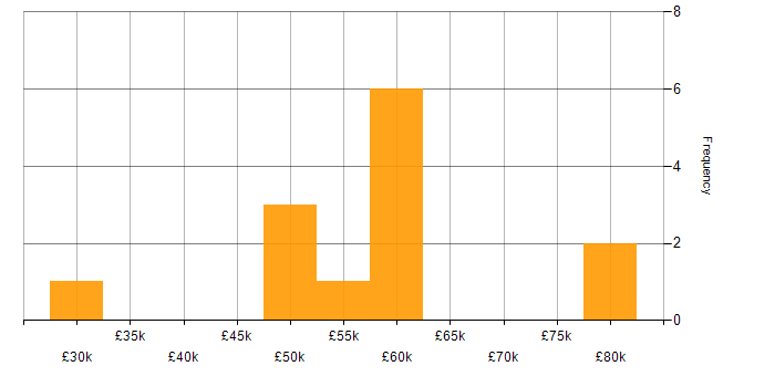Salary histogram for ISO 9000 in England