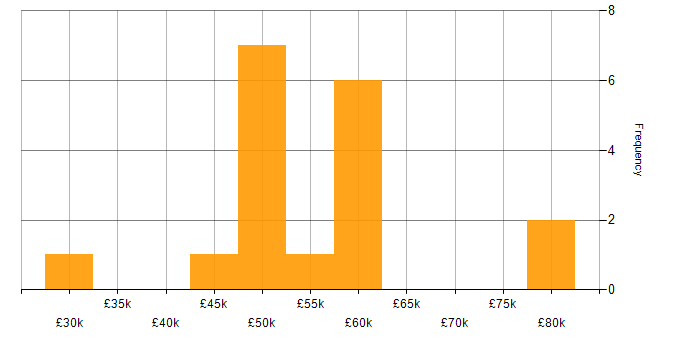 Salary histogram for ISO 9000 in the UK