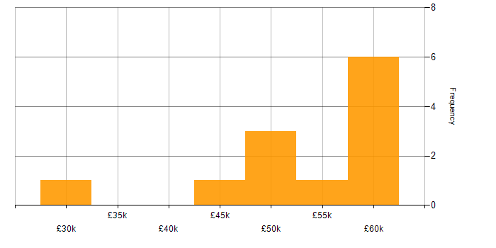 Salary histogram for ISO 9000 in the UK excluding London