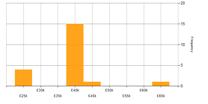 Salary histogram for ISO 9001 in the East Midlands