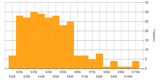 Salary histogram for ISO 9001 in England