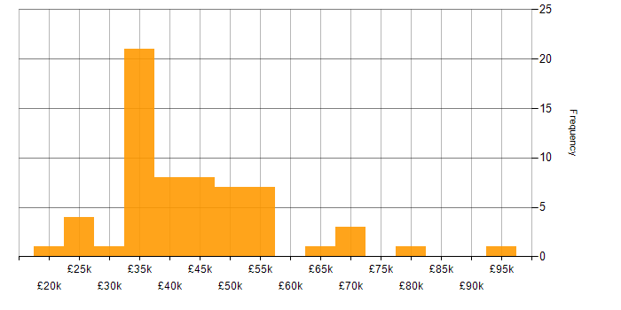 Salary histogram for ISO 9001 in the North of England