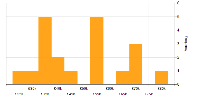 Salary histogram for ISO 9001 in the North West