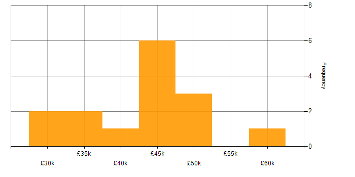 Salary histogram for ISO 9001 in Oxfordshire