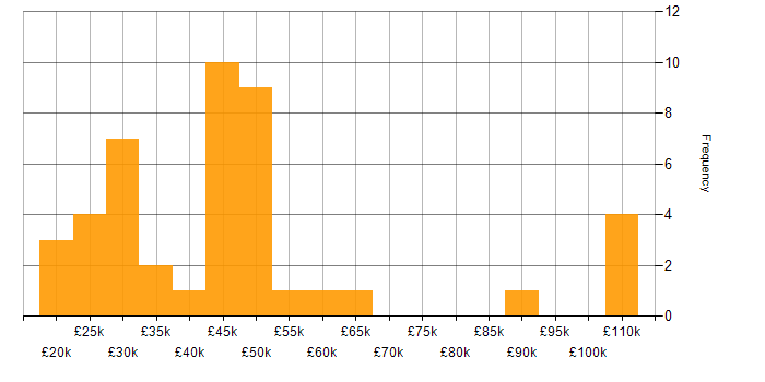 Salary histogram for ISO 9001 in the South East