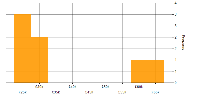 Salary histogram for ISO 9001 in Wiltshire