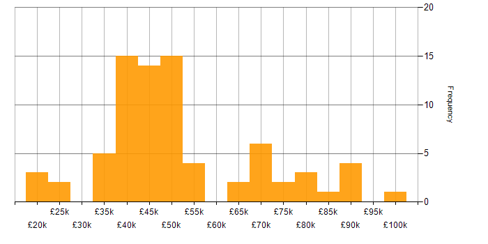 ISO 9001 salary histogram for jobs with a WFH option