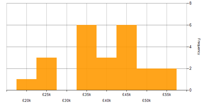 Salary histogram for ISO 9001 in Yorkshire