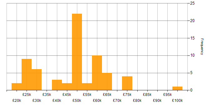 Salary histogram for Issue Tracking in England