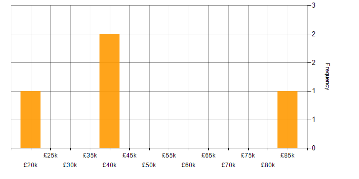 Salary histogram for ISTQB in Gloucestershire
