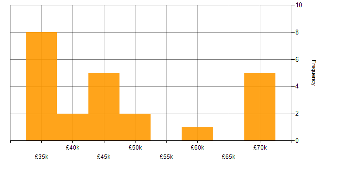 Salary histogram for ISTQB in the Midlands