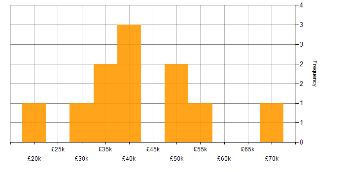 Salary histogram for ISTQB in the North of England
