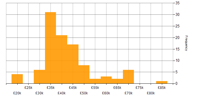 Salary histogram for ISTQB in the UK excluding London