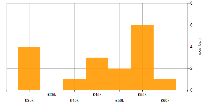 Salary histogram for ISTQB Foundation Certification in England
