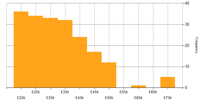 Salary histogram for IT Administrator in England