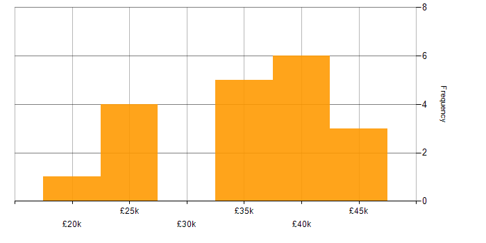 Salary histogram for IT Administrator in London