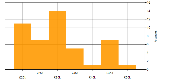 Salary histogram for IT Administrator in the North of England
