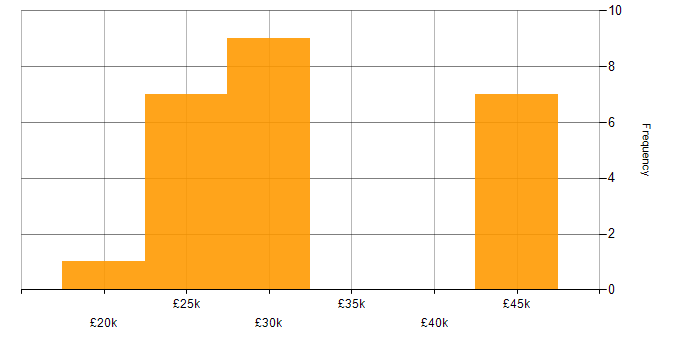 Salary histogram for IT Administrator in the North West