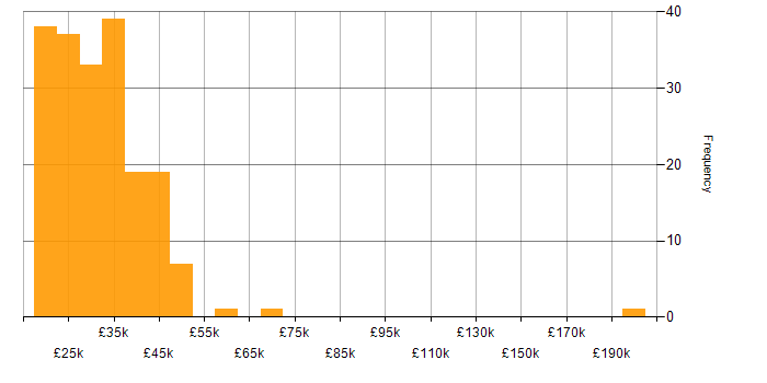 Salary histogram for IT Administrator in the UK