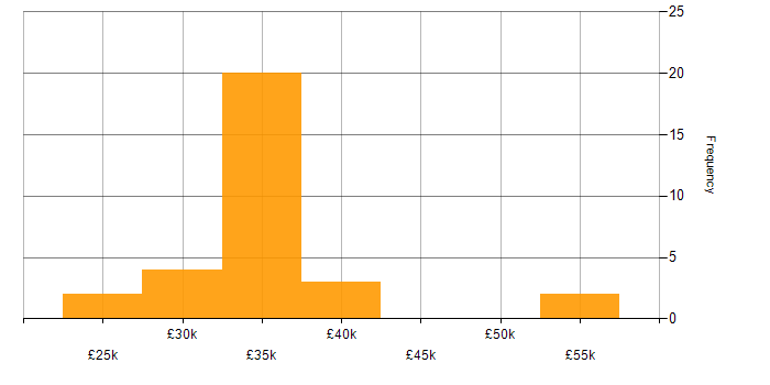 Salary histogram for IT Analyst in Berkshire