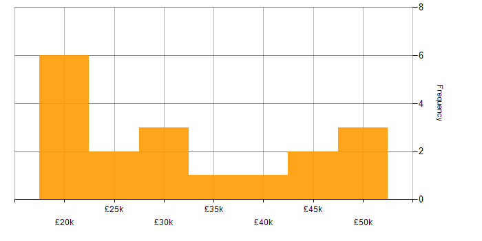 Salary histogram for IT Analyst in Buckinghamshire