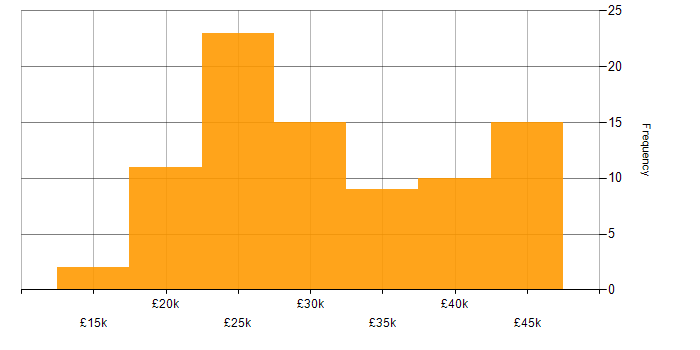 Salary histogram for IT Analyst in the East of England
