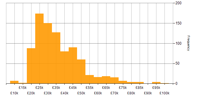 Salary histogram for IT Analyst in England