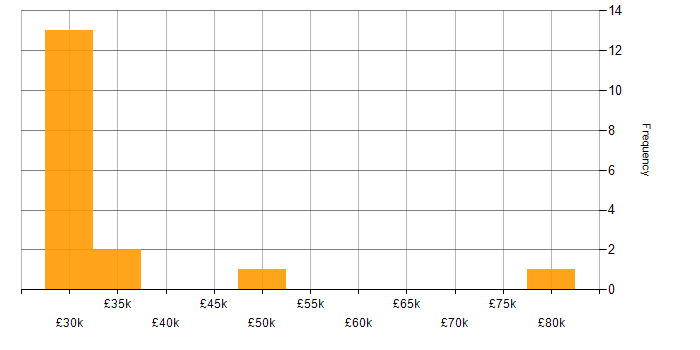Salary histogram for IT Analyst in Guildford