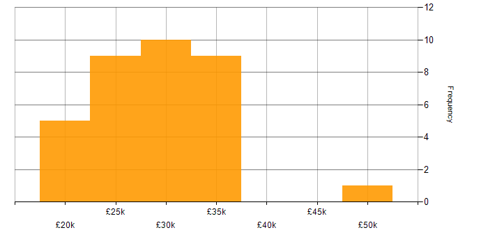 Salary histogram for IT Analyst in Hampshire