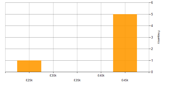 Salary histogram for IT Analyst in Kidlington