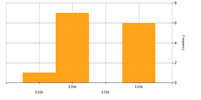 Salary histogram for IT Analyst in Leeds