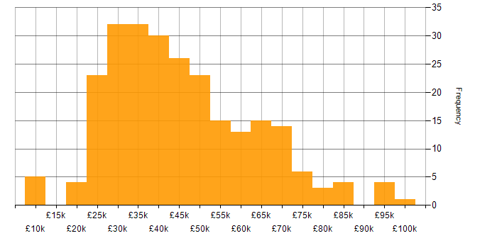 Salary histogram for IT Analyst in London