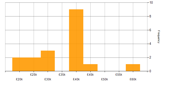 Salary histogram for IT Analyst in Manchester