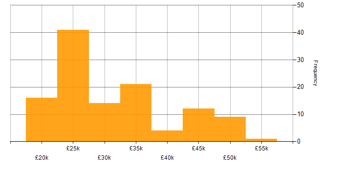 Salary histogram for IT Analyst in the Midlands