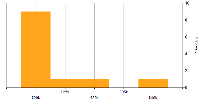 Salary histogram for IT Analyst in the North East